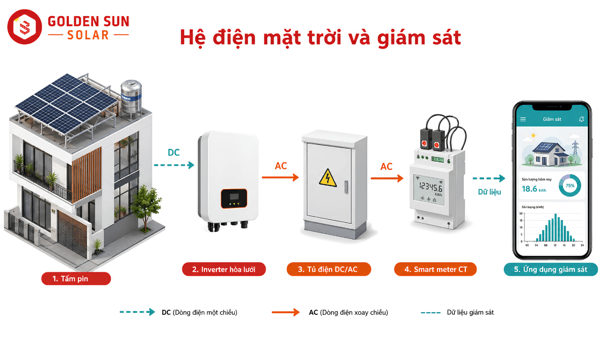 Các thiết bị trong hệ thống điện mặt trời hòa lưới gia đình