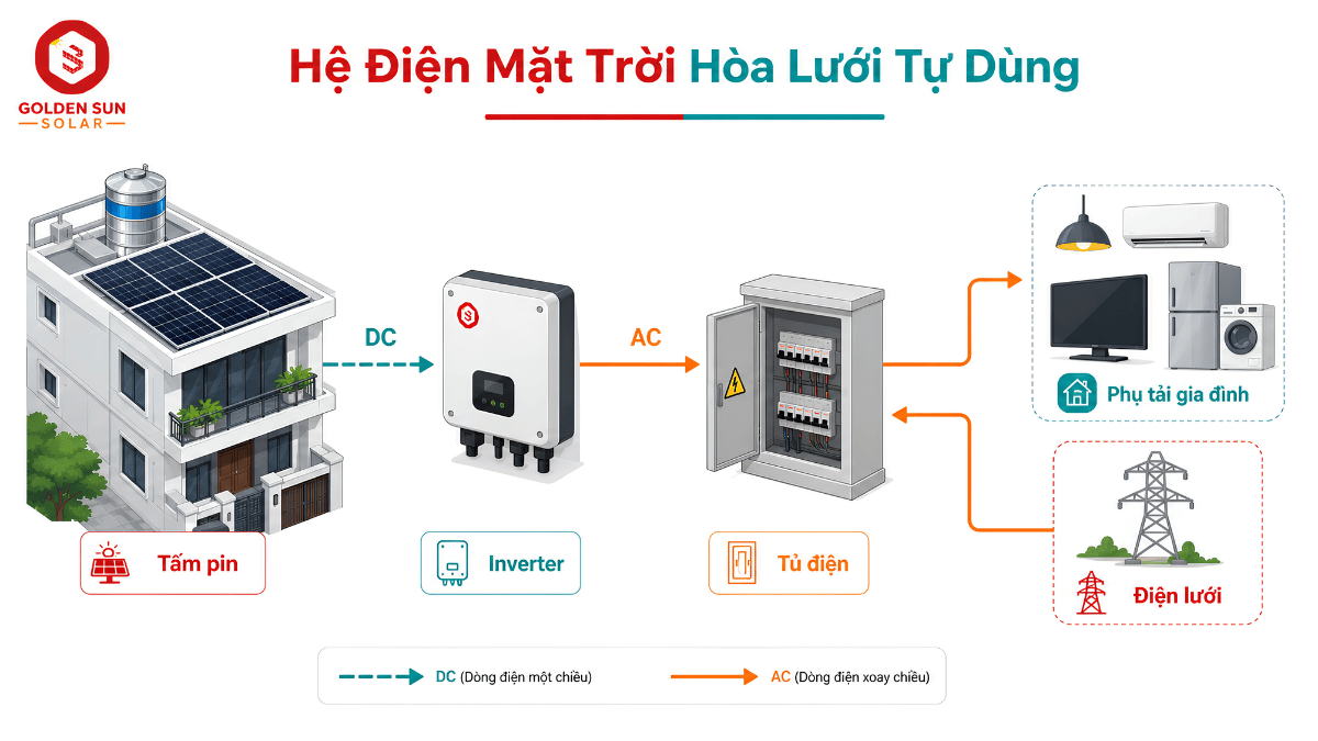 Sơ đồ điện mặt trời hòa lưới tự dùng cho gia đình