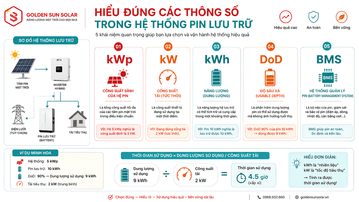 Infographic phân biệt kW kWh DoD và BMS của pin lưu trữ