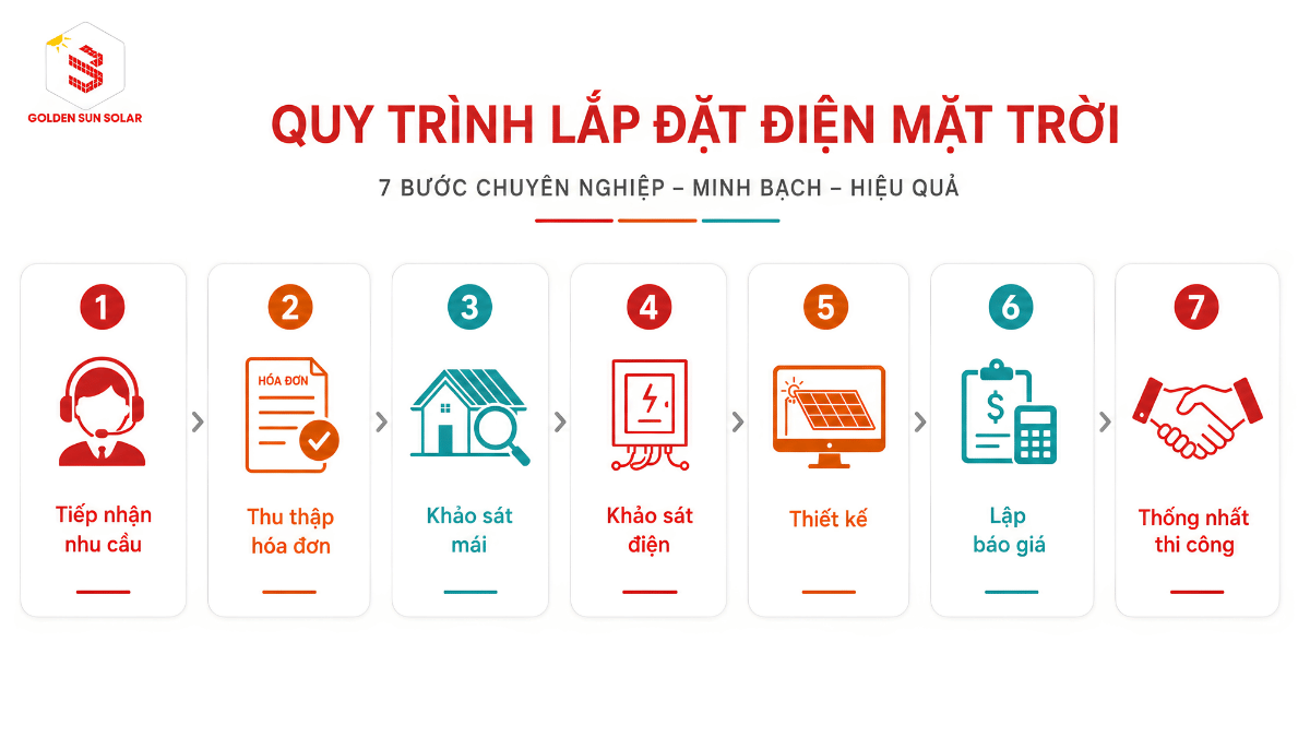 Quy trình khảo sát và báo giá điện mặt trời gia đình