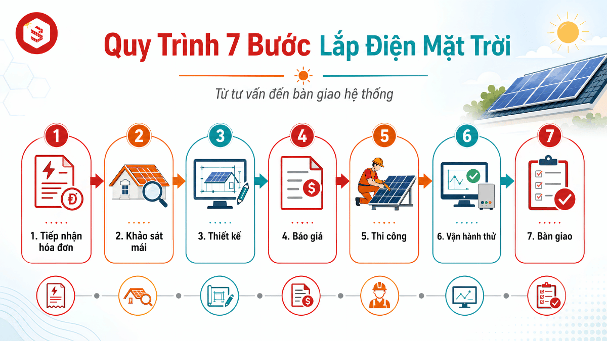 Quy trình khảo sát thiết kế và lắp đặt điện mặt trời cho gia đình