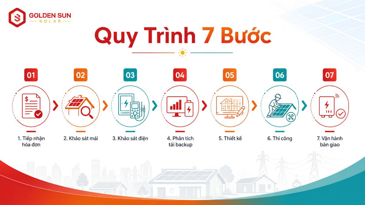Quy trình khảo sát thiết kế và lắp đặt điện mặt trời Hybrid gia đình