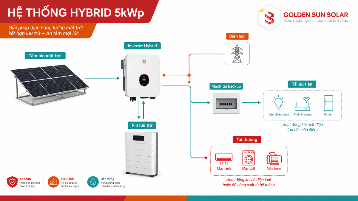 Sơ đồ hệ Hybrid 5kWp gồm tấm pin inverter pin lưu trữ điện lưới và tải