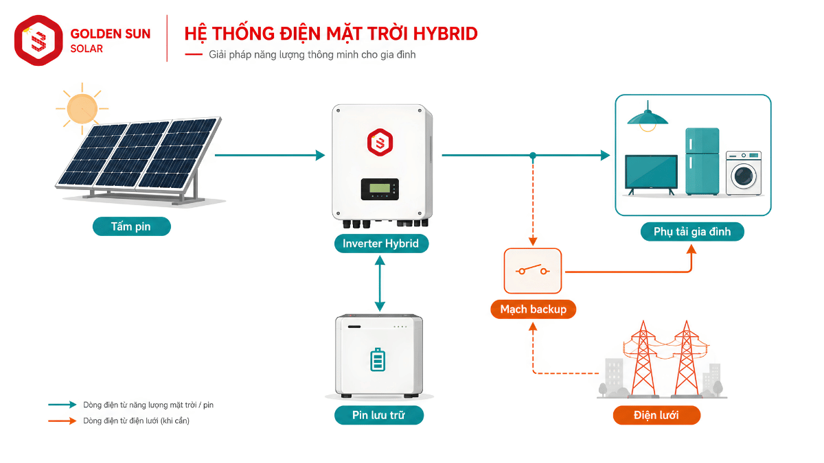 Sơ đồ nguyên lý điện mặt trời Hybrid cho gia đình gồm tấm pin, tải, pin lưu trữ và điện lưới