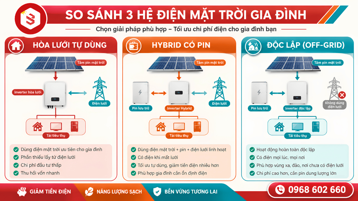 Sơ đồ so sánh hệ hòa lưới Hybrid và điện mặt trời độc lập