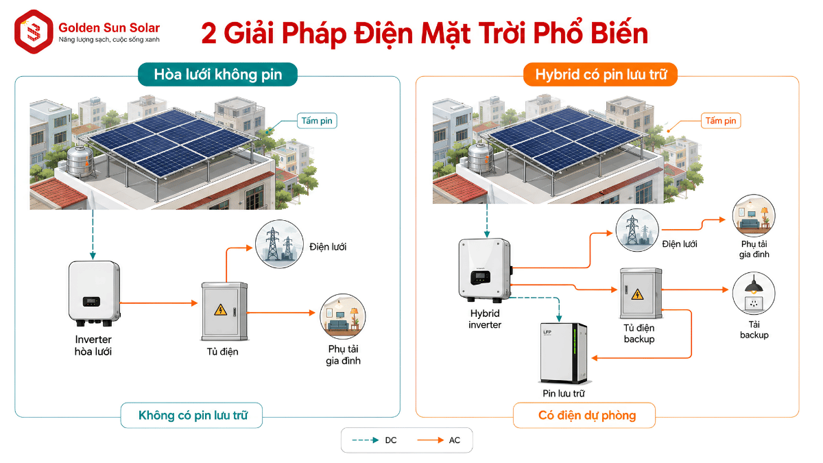 So sánh điện mặt trời hòa lưới tự dùng và Hybrid