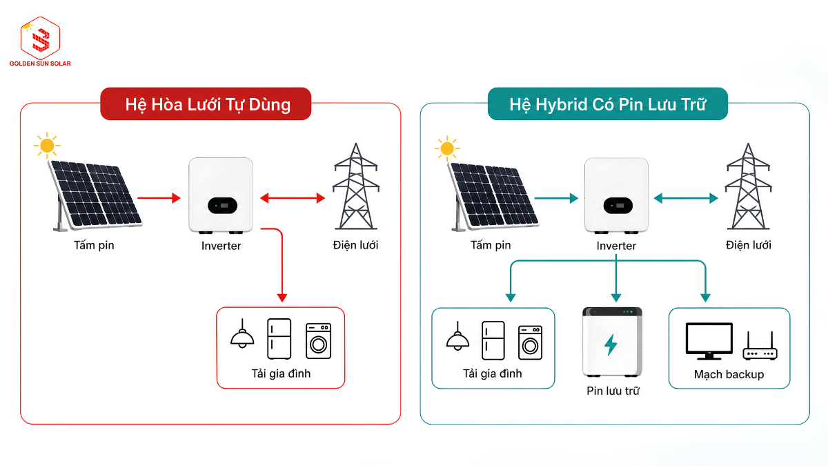 So sánh hệ hòa lưới tự dùng và Hybrid có pin lưu trữ