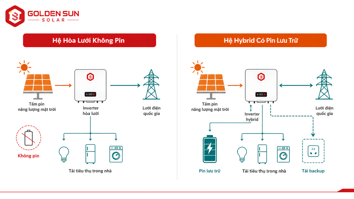 So sánh hệ điện mặt trời hòa lưới và Hybrid có pin lưu trữ cho gia đình
